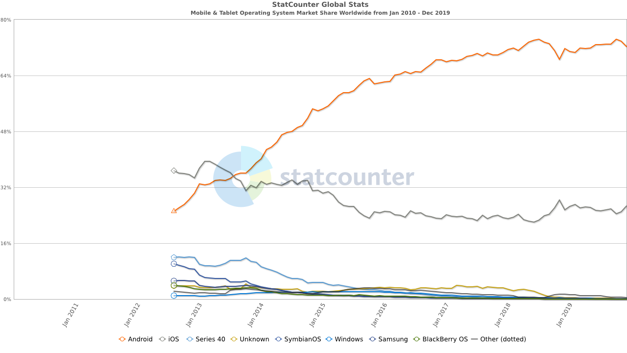 statcounter-mobile-and-tablet-os_combined-ww-monthly-201001-201912